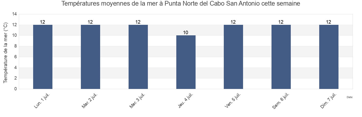 Températures moyennes de la mer à Punta Norte del Cabo San Antonio, Partido de General Lavalle, Buenos Aires, Argentina cette semaine