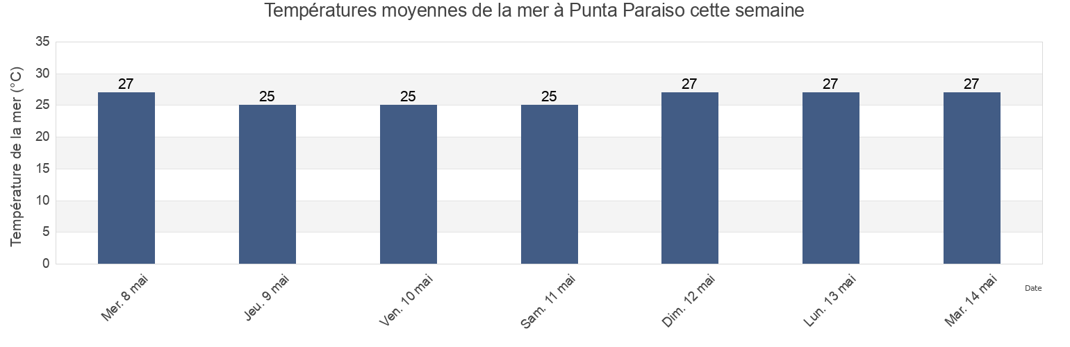 Températures moyennes de la mer à Punta Paraiso, Villa Isabela, Puerto Plata, Dominican Republic cette semaine