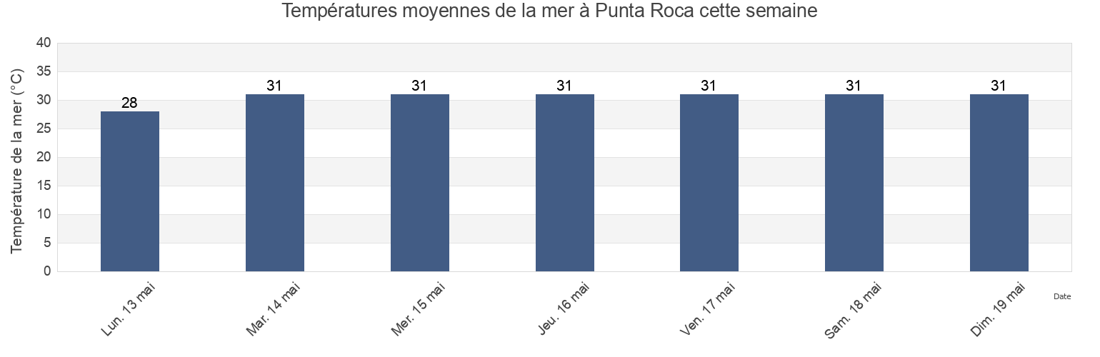 Températures moyennes de la mer à Punta Roca, La Libertad, El Salvador cette semaine