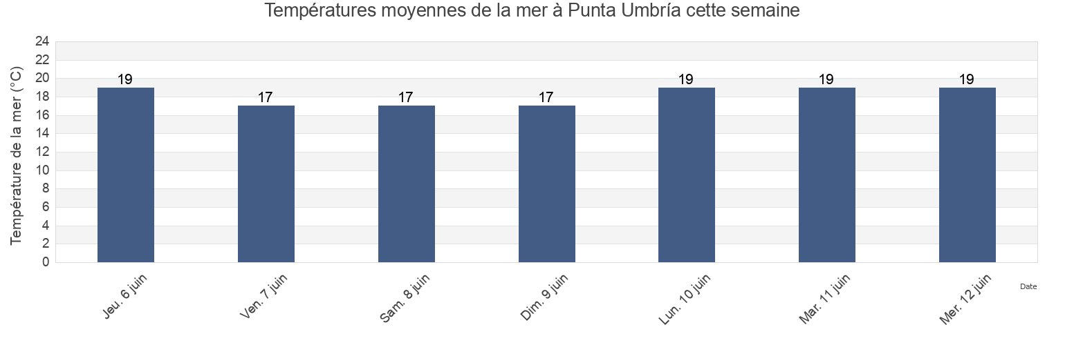 Températures moyennes de la mer à Punta Umbría, Provincia de Huelva, Andalusia, Spain cette semaine