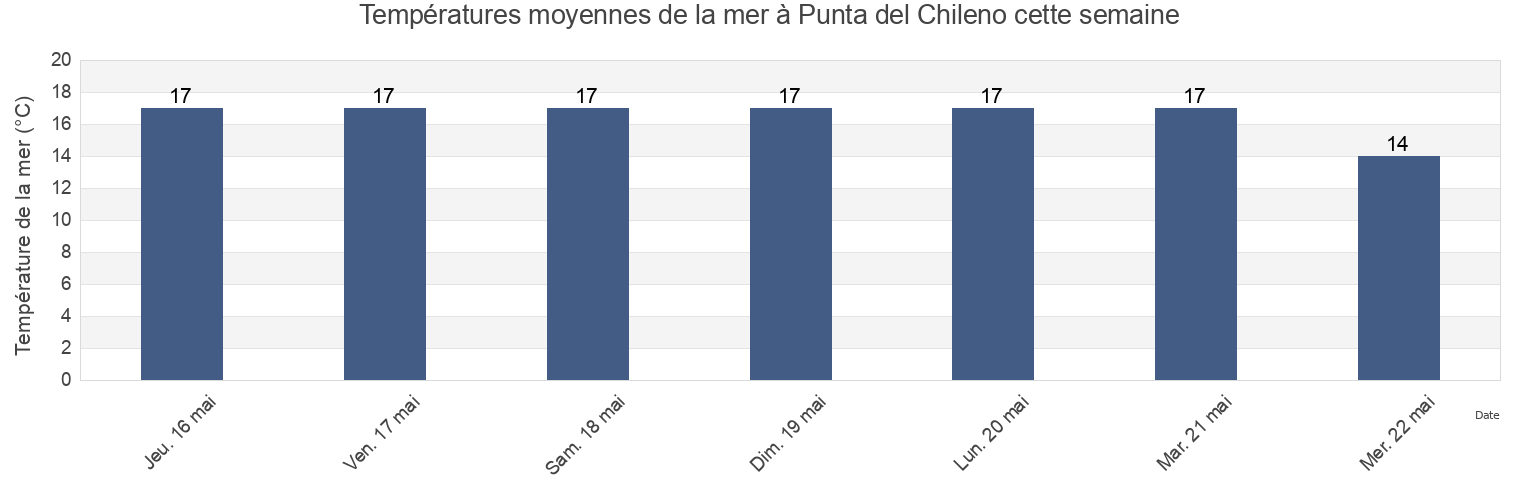 Températures moyennes de la mer à Punta del Chileno, Chuí, Rio Grande do Sul, Brazil cette semaine