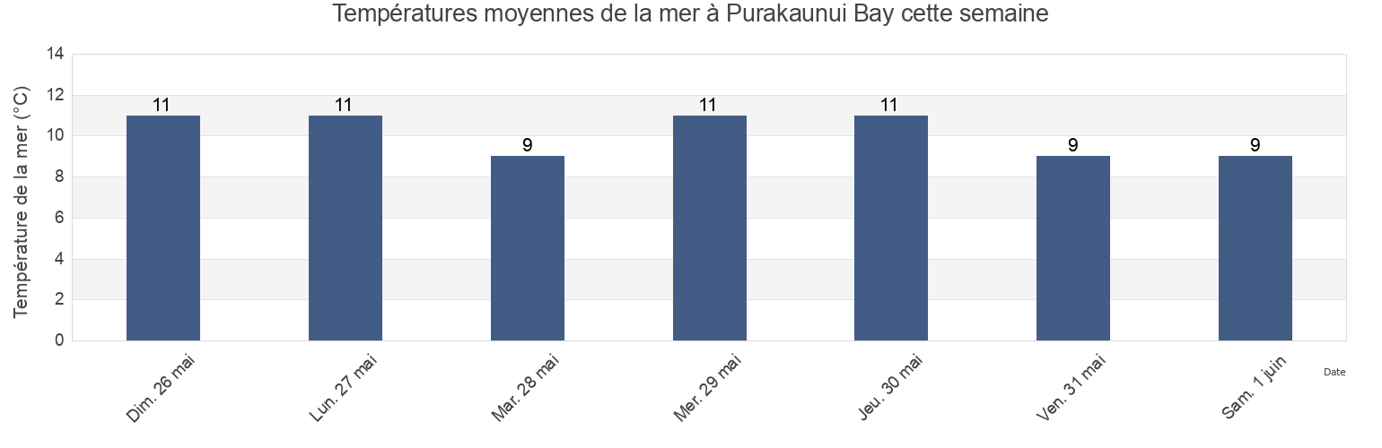 Températures moyennes de la mer à Purakaunui Bay, Otago, New Zealand cette semaine