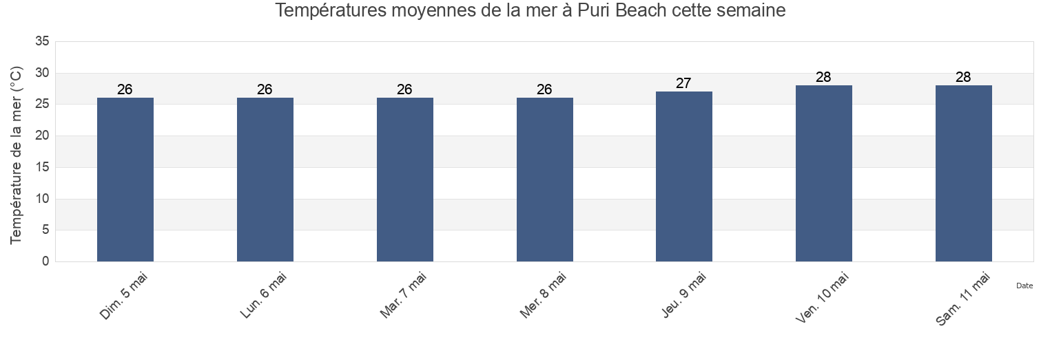 Températures moyennes de la mer à Puri Beach, Puri, Odisha, India cette semaine