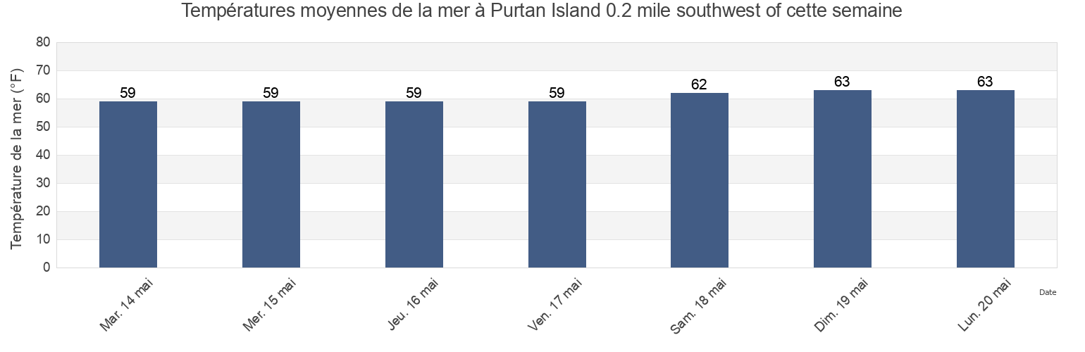 Températures moyennes de la mer à Purtan Island 0.2 mile southwest of, City of Williamsburg, Virginia, United States cette semaine