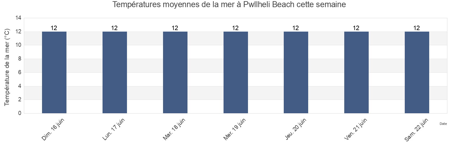 Températures moyennes de la mer à Pwllheli Beach, Gwynedd, Wales, United Kingdom cette semaine