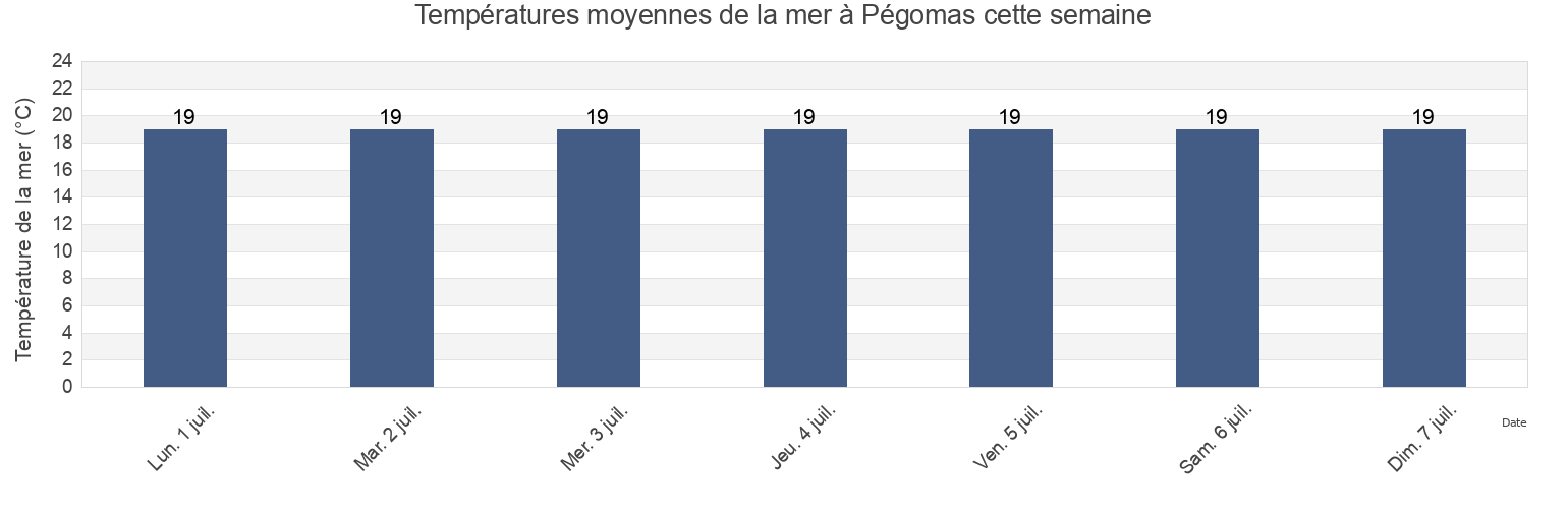 Températures moyennes de la mer à Pégomas, Alpes-Maritimes, Provence-Alpes-Côte d'Azur, France cette semaine