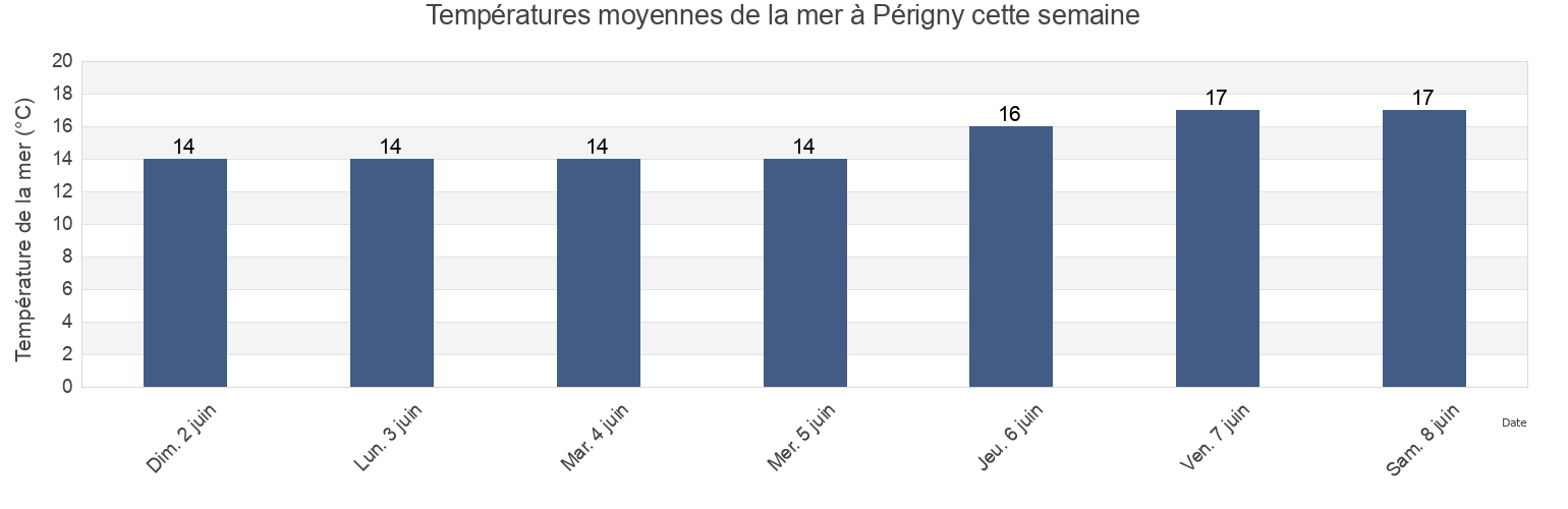 Températures moyennes de la mer à Périgny, Charente-Maritime, Nouvelle-Aquitaine, France cette semaine