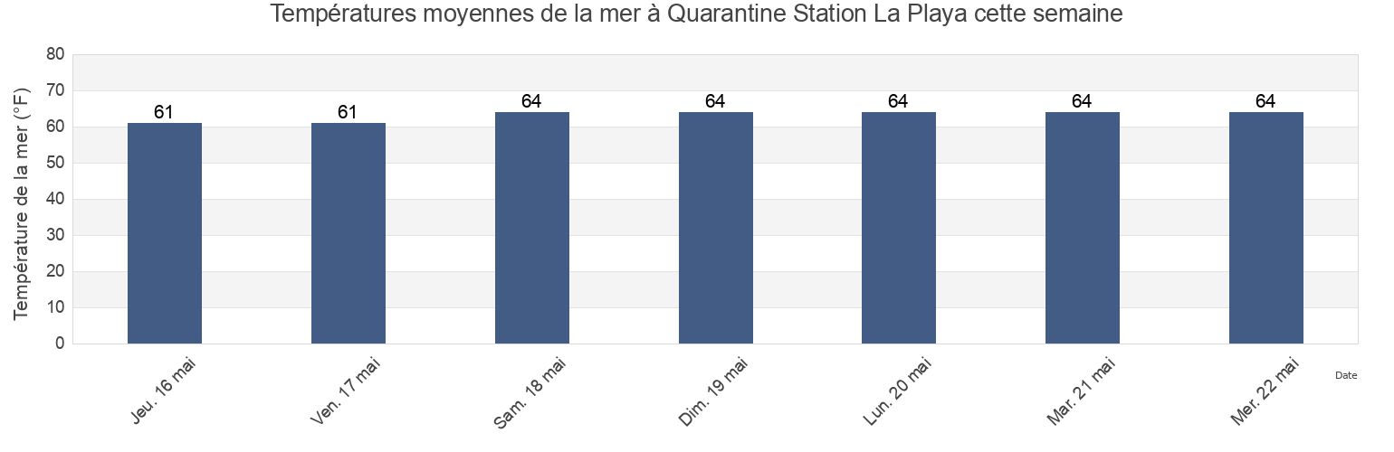 Températures moyennes de la mer à Quarantine Station La Playa, San Diego County, California, United States cette semaine