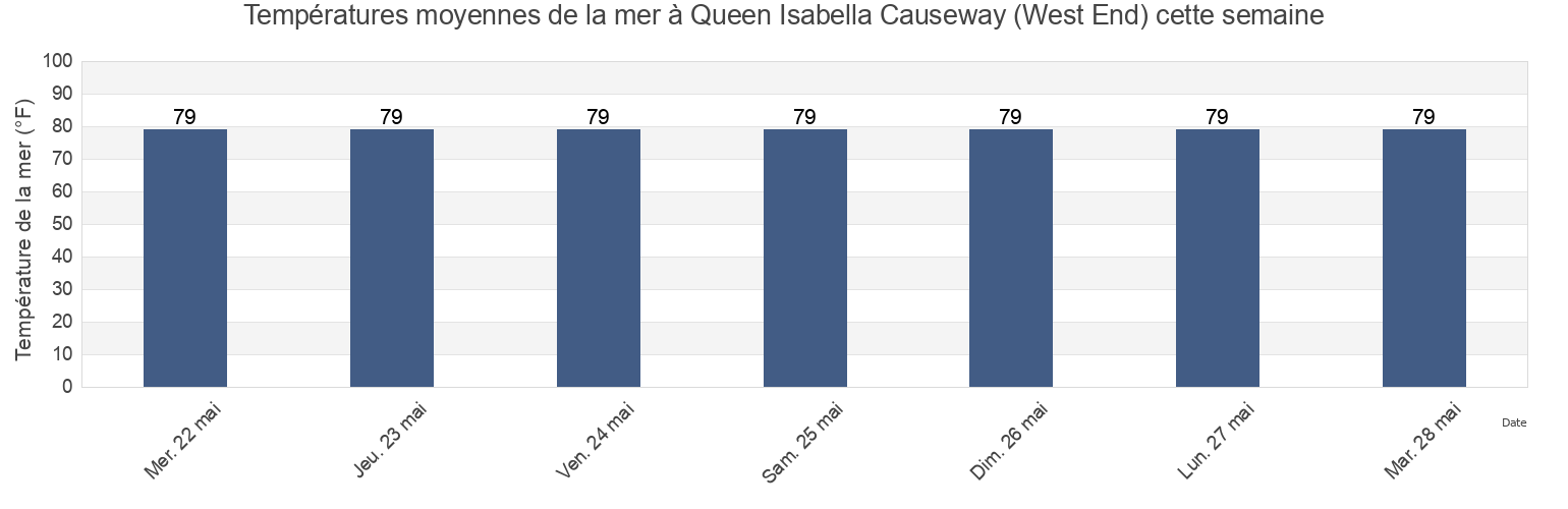 Températures moyennes de la mer à Queen Isabella Causeway (West End), Cameron County, Texas, United States cette semaine
