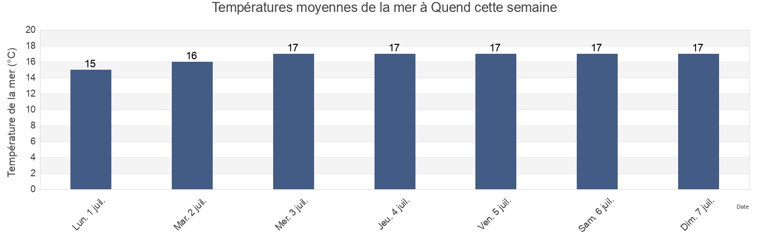 Températures moyennes de la mer à Quend, Somme, Hauts-de-France, France cette semaine