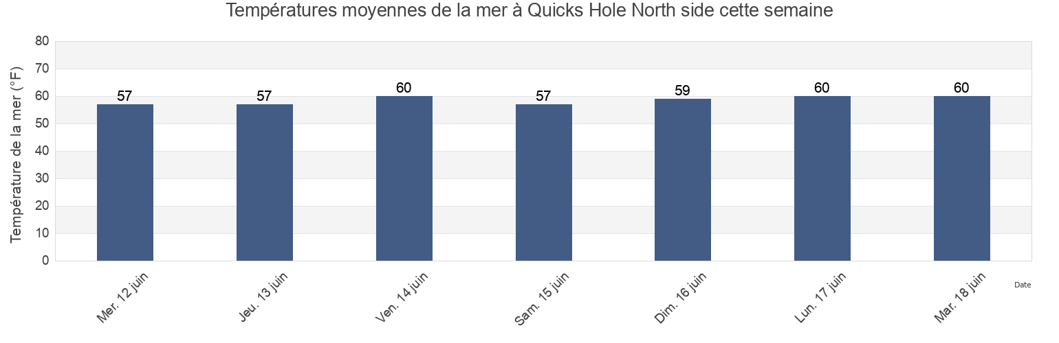 Températures moyennes de la mer à Quicks Hole North side, Dukes County, Massachusetts, United States cette semaine