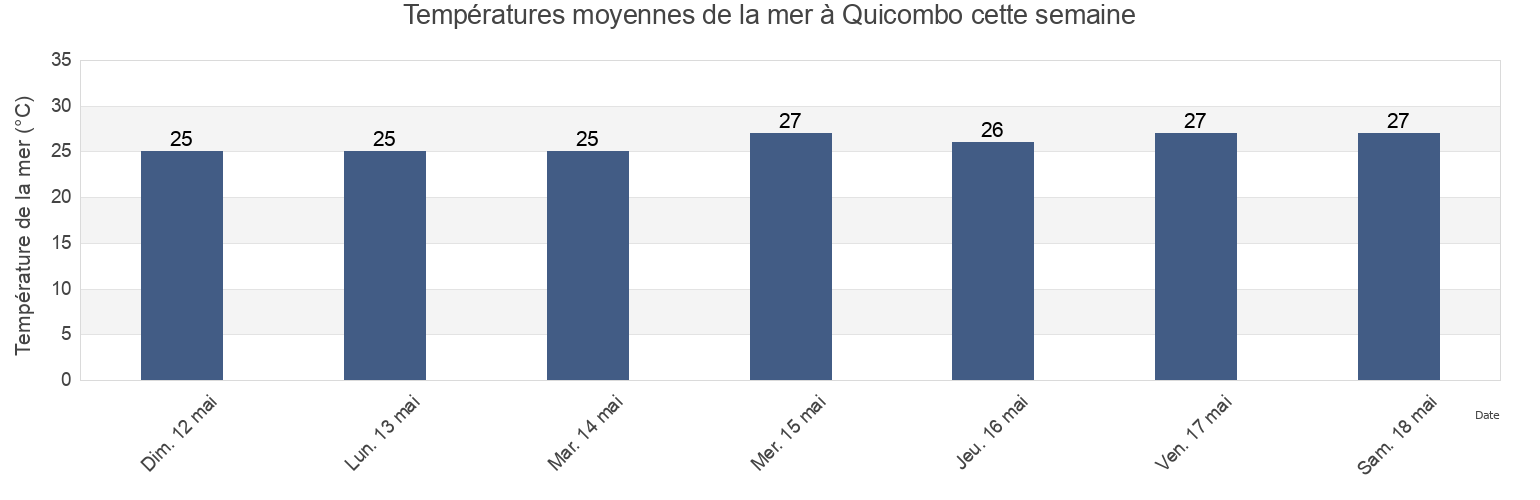 Températures moyennes de la mer à Quicombo, Sumbe, Kwanza Sul, Angola cette semaine