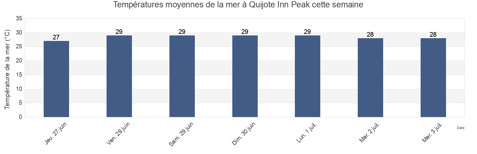 Températures moyennes de la mer à Quijote Inn Peak, Mazatlán, Sinaloa, Mexico cette semaine