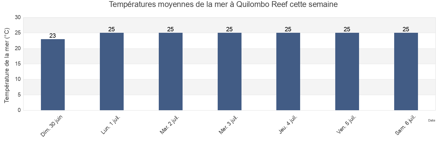 Températures moyennes de la mer à Quilombo Reef, Serra, Espírito Santo, Brazil cette semaine