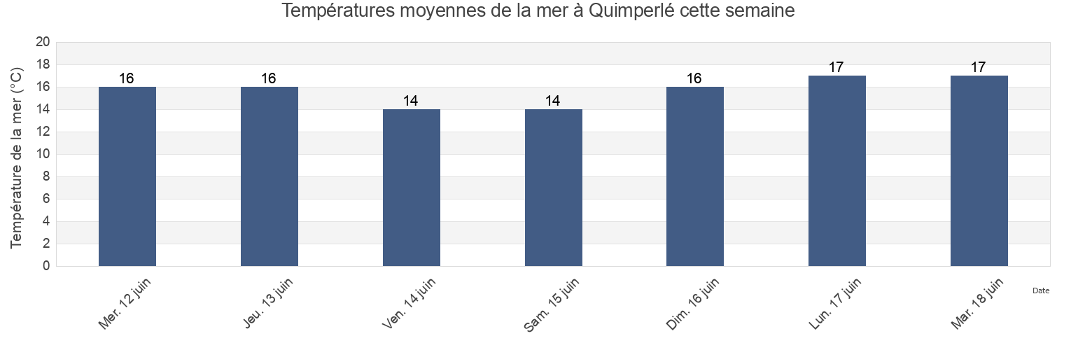 Températures moyennes de la mer à Quimperlé, Finistère, Brittany, France cette semaine