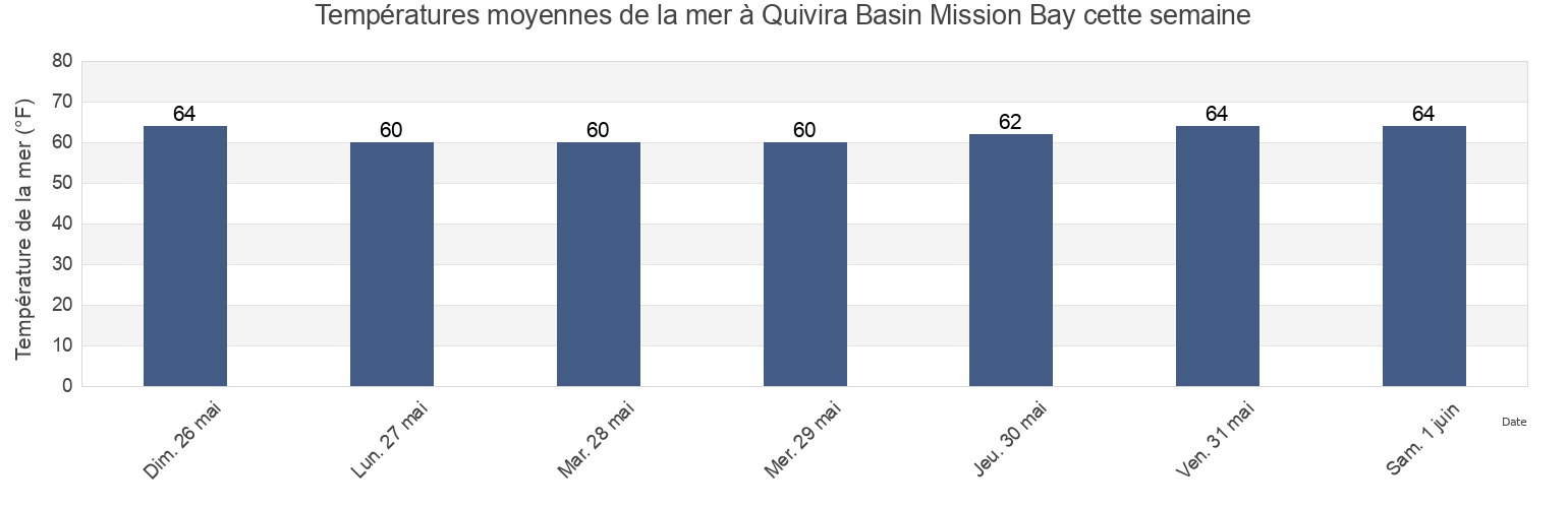 Températures moyennes de la mer à Quivira Basin Mission Bay, San Diego County, California, United States cette semaine