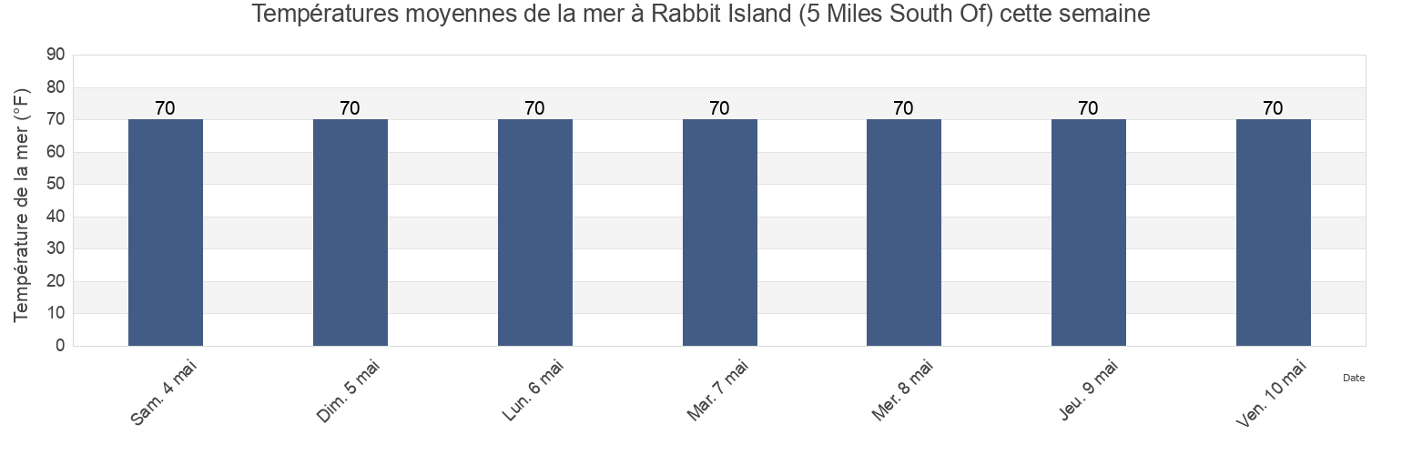 Températures moyennes de la mer à Rabbit Island (5 Miles South Of), Saint Mary Parish, Louisiana, United States cette semaine