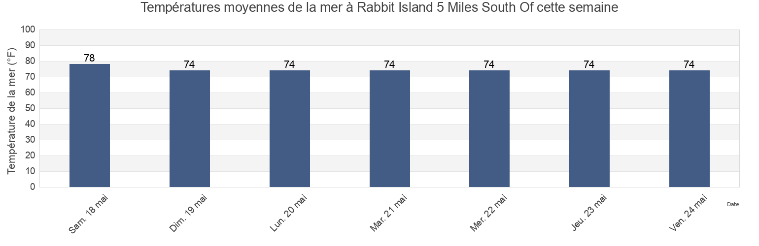 Températures moyennes de la mer à Rabbit Island 5 Miles South Of, Saint Mary Parish, Louisiana, United States cette semaine