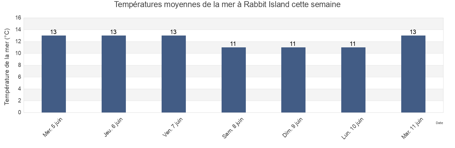 Températures moyennes de la mer à Rabbit Island, New Zealand cette semaine