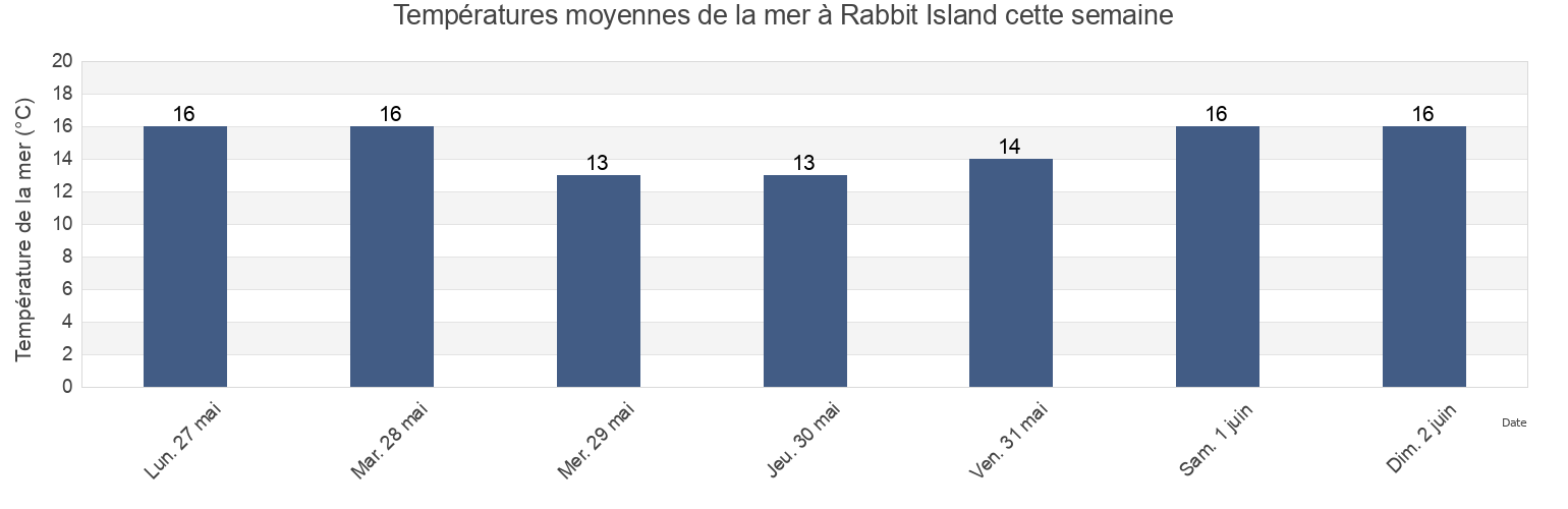 Températures moyennes de la mer à Rabbit Island, South Gippsland, Victoria, Australia cette semaine