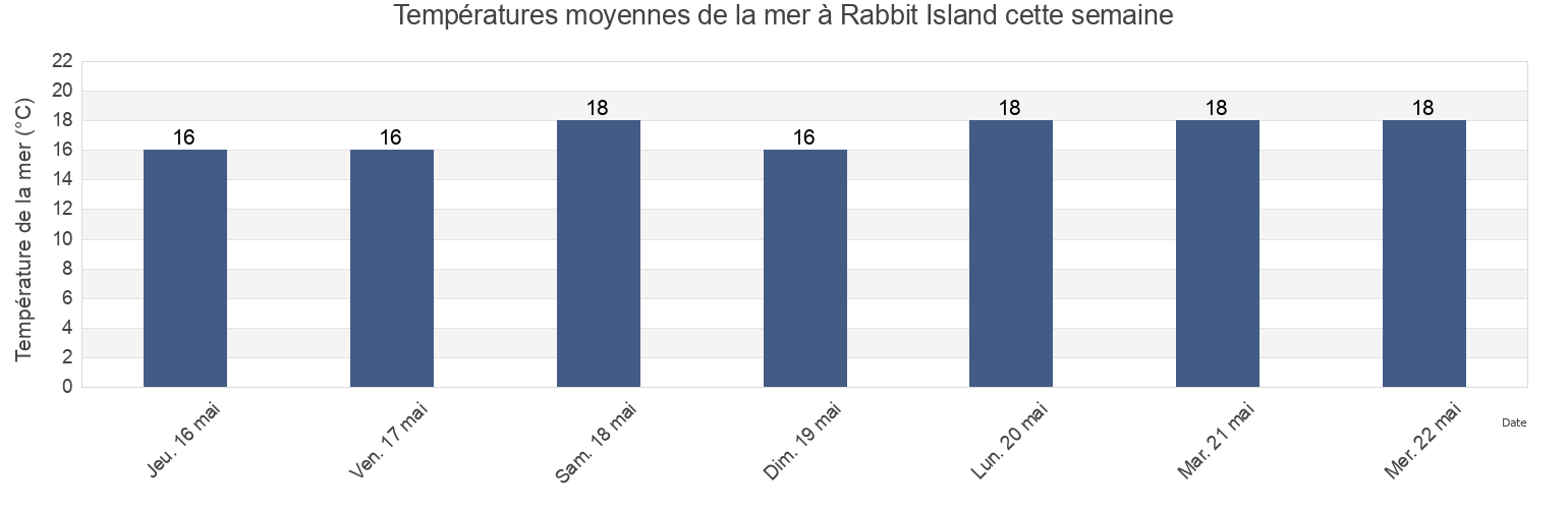 Températures moyennes de la mer à Rabbit Island, Western Australia, Australia cette semaine