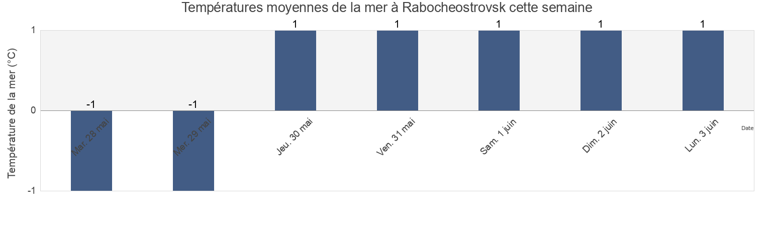 Températures moyennes de la mer à Rabocheostrovsk, Karelia, Russia cette semaine