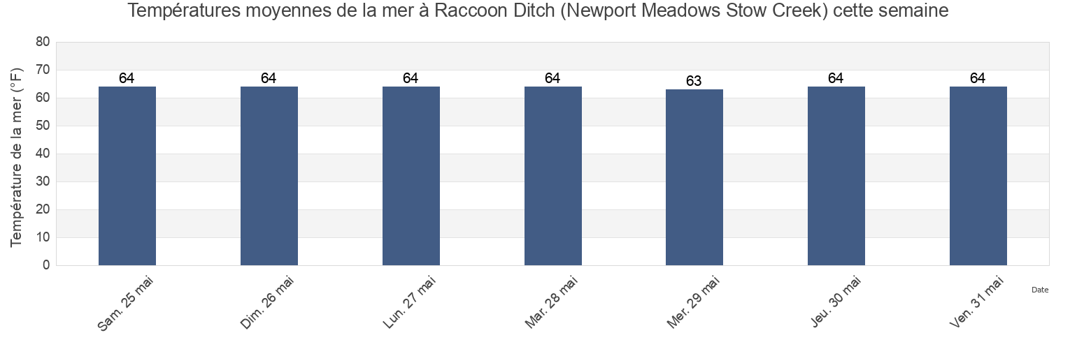 Températures moyennes de la mer à Raccoon Ditch (Newport Meadows Stow Creek), Salem County, New Jersey, United States cette semaine