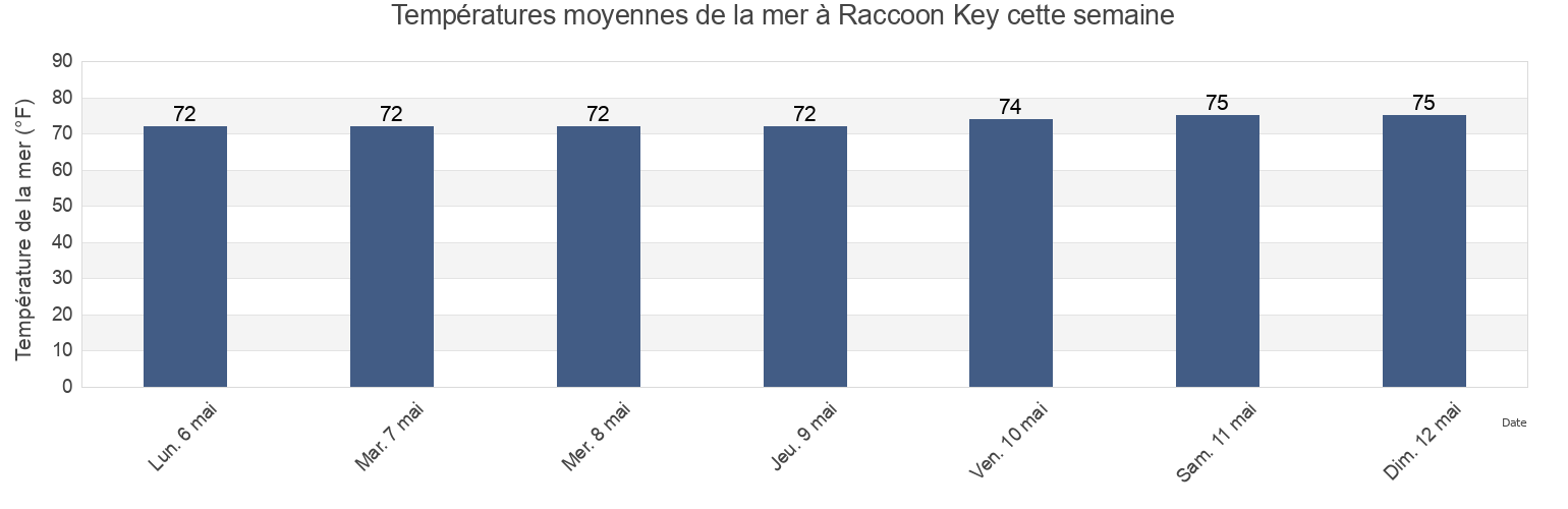 Températures moyennes de la mer à Raccoon Key, Chatham County, Georgia, United States cette semaine