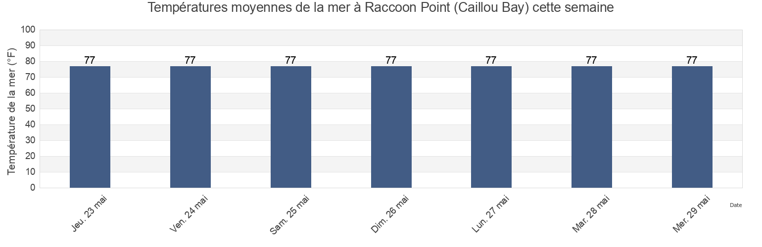 Températures moyennes de la mer à Raccoon Point (Caillou Bay), Terrebonne Parish, Louisiana, United States cette semaine
