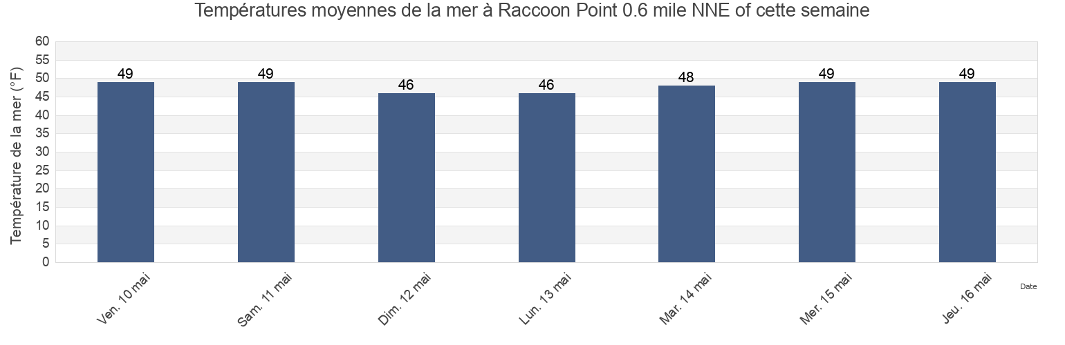 Températures moyennes de la mer à Raccoon Point 0.6 mile NNE of, San Juan County, Washington, United States cette semaine