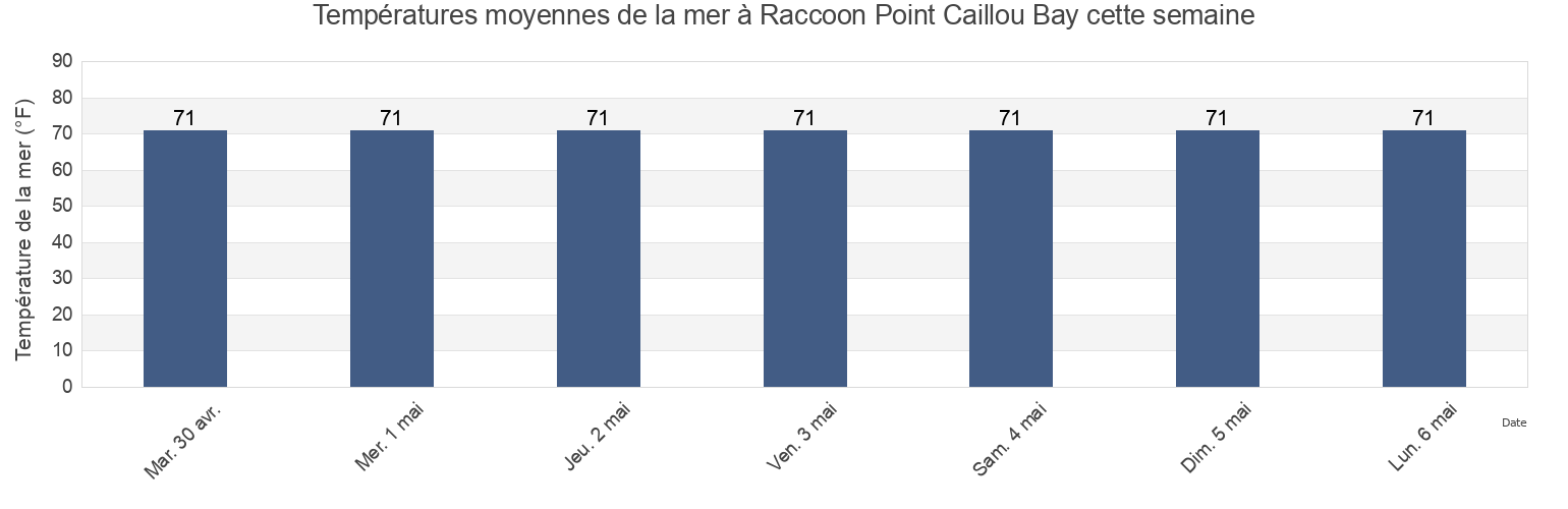 Températures moyennes de la mer à Raccoon Point Caillou Bay, Terrebonne Parish, Louisiana, United States cette semaine