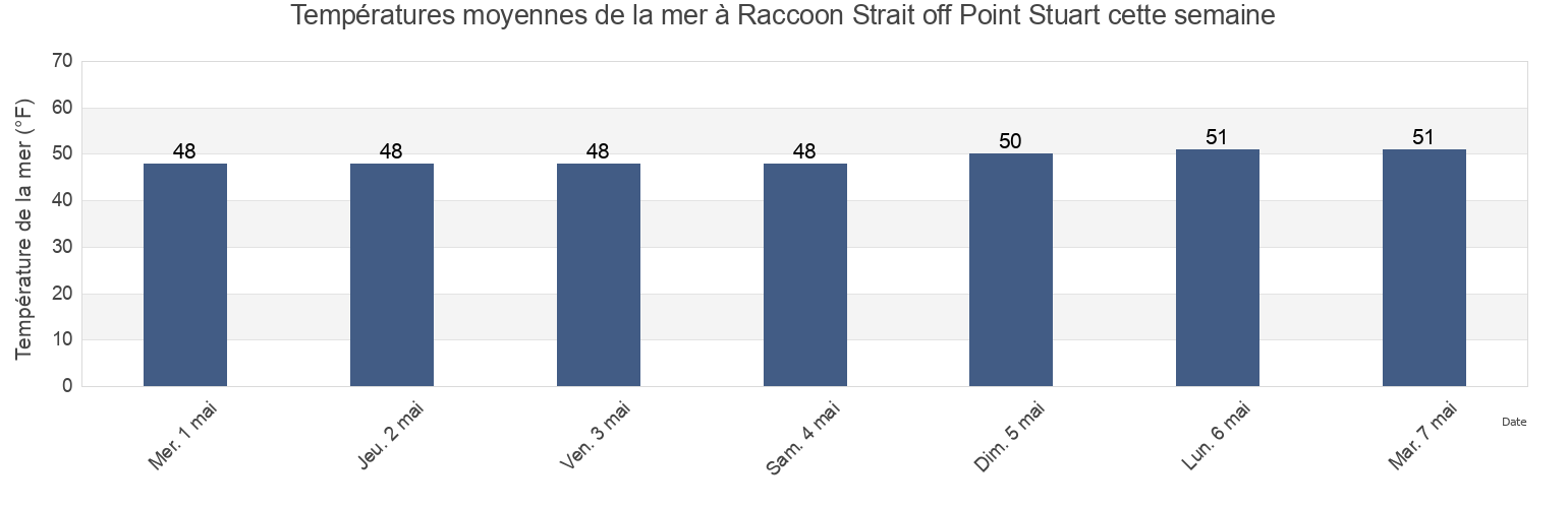 Températures moyennes de la mer à Raccoon Strait off Point Stuart, City and County of San Francisco, California, United States cette semaine