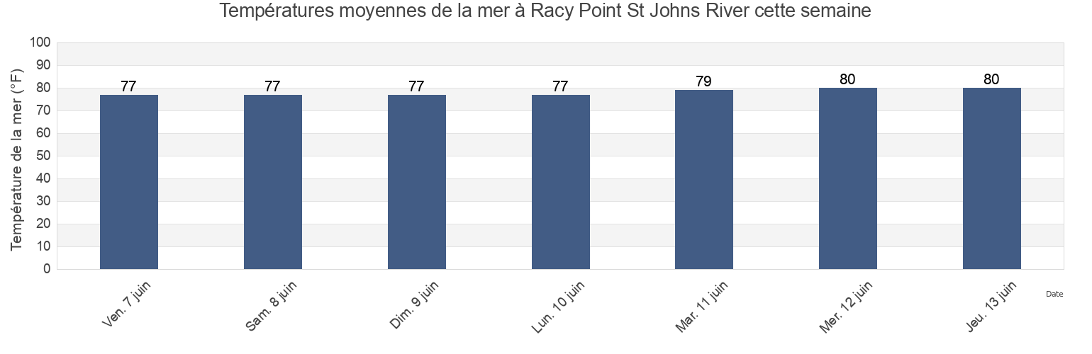 Températures moyennes de la mer à Racy Point St Johns River, Saint Johns County, Florida, United States cette semaine