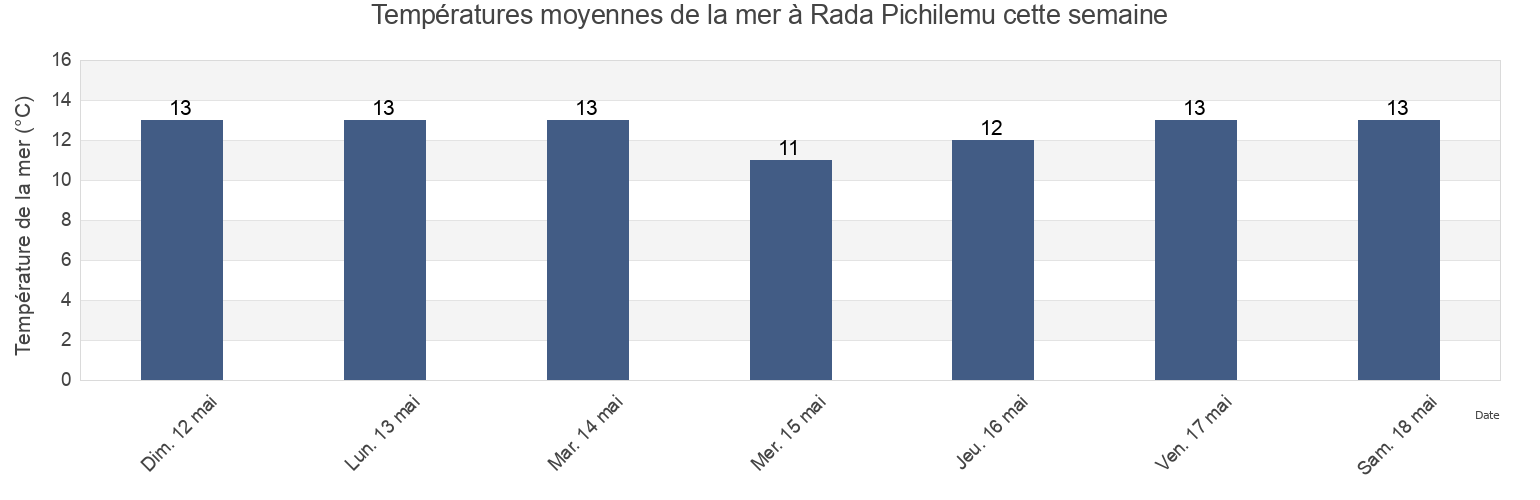 Températures moyennes de la mer à Rada Pichilemu, Provincia de Cardenal Caro, O'Higgins Region, Chile cette semaine