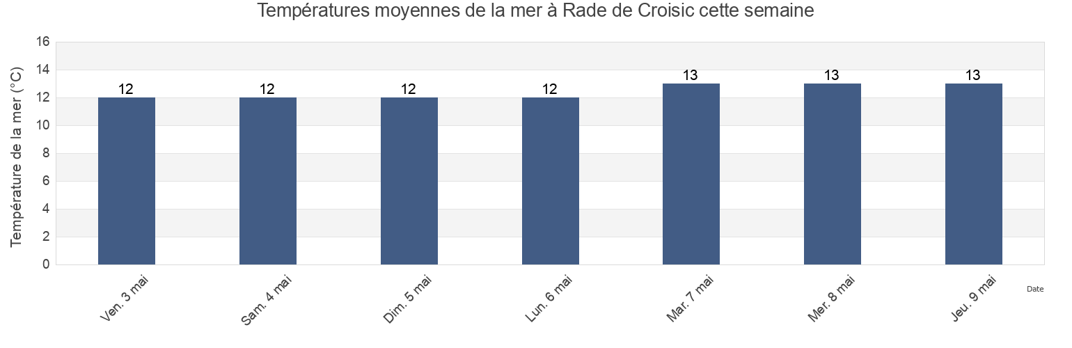 Températures moyennes de la mer à Rade de Croisic, Loire-Atlantique, Pays de la Loire, France cette semaine