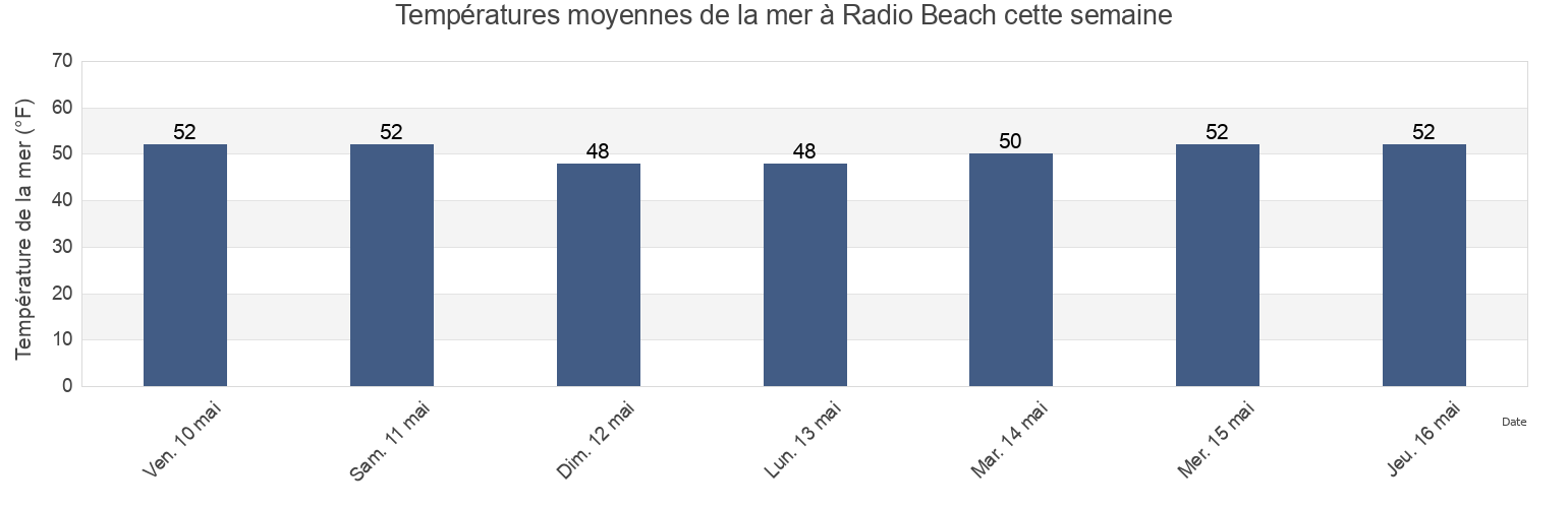 Températures moyennes de la mer à Radio Beach, San Mateo County, California, United States cette semaine
