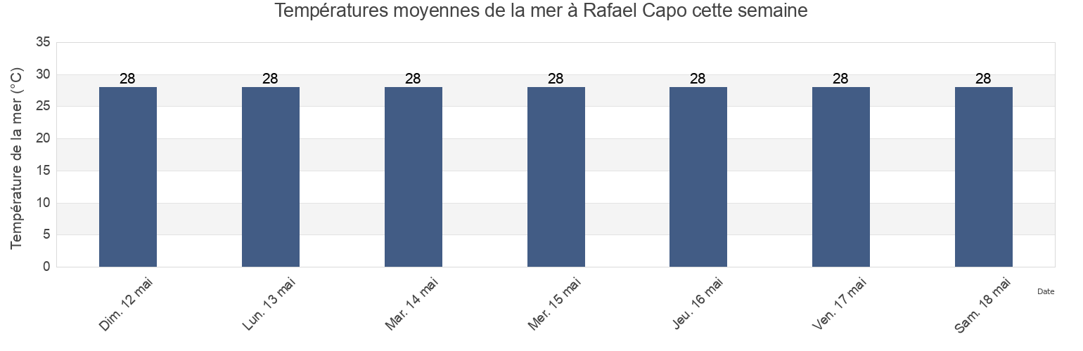 Températures moyennes de la mer à Rafael Capo, Campo Alegre Barrio, Hatillo, Puerto Rico cette semaine