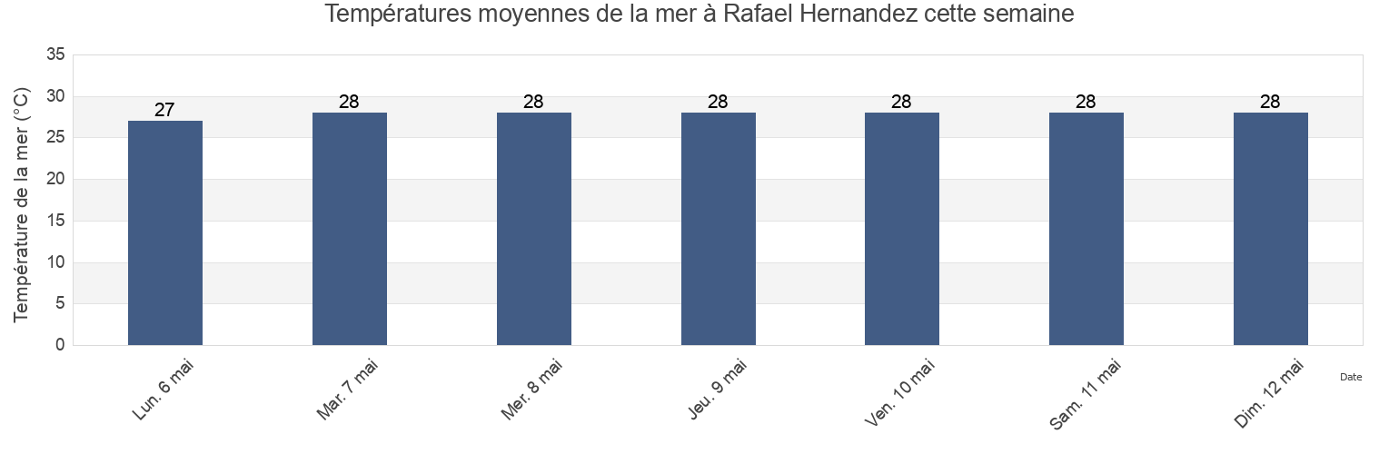 Températures moyennes de la mer à Rafael Hernandez, Guerrero Barrio, Aguadilla, Puerto Rico cette semaine