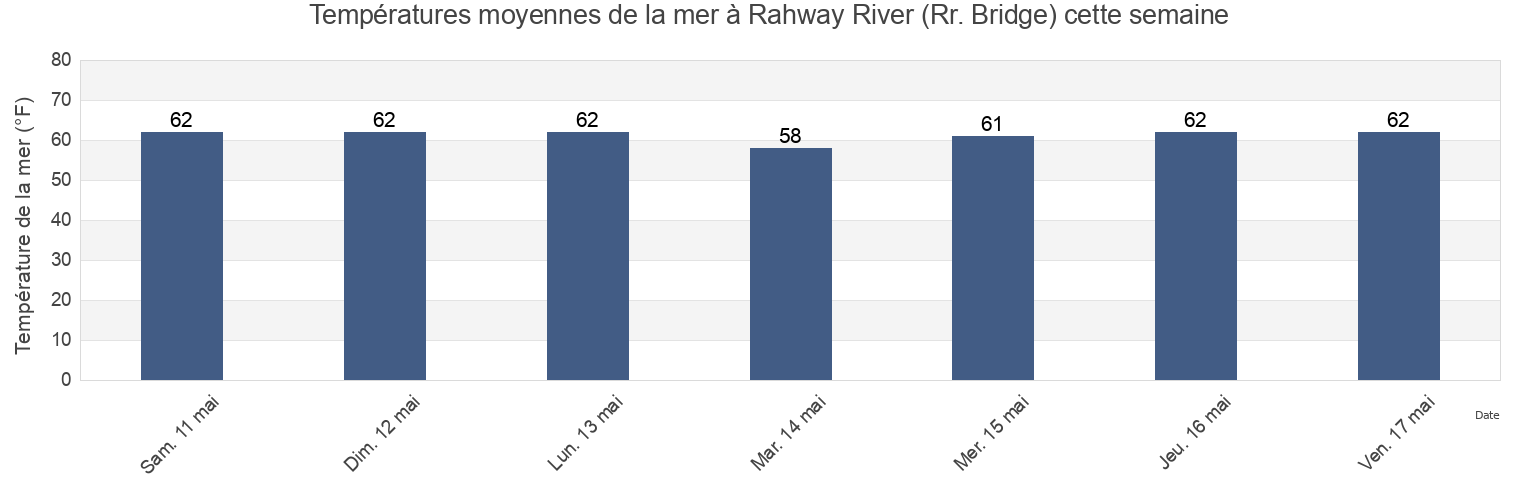 Températures moyennes de la mer à Rahway River (Rr. Bridge), Richmond County, New York, United States cette semaine