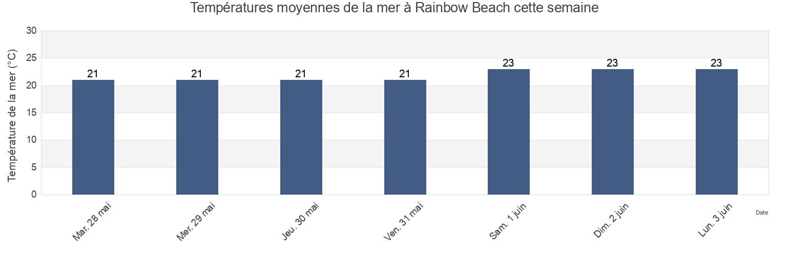 Températures moyennes de la mer à Rainbow Beach, Gympie Regional Council, Queensland, Australia cette semaine