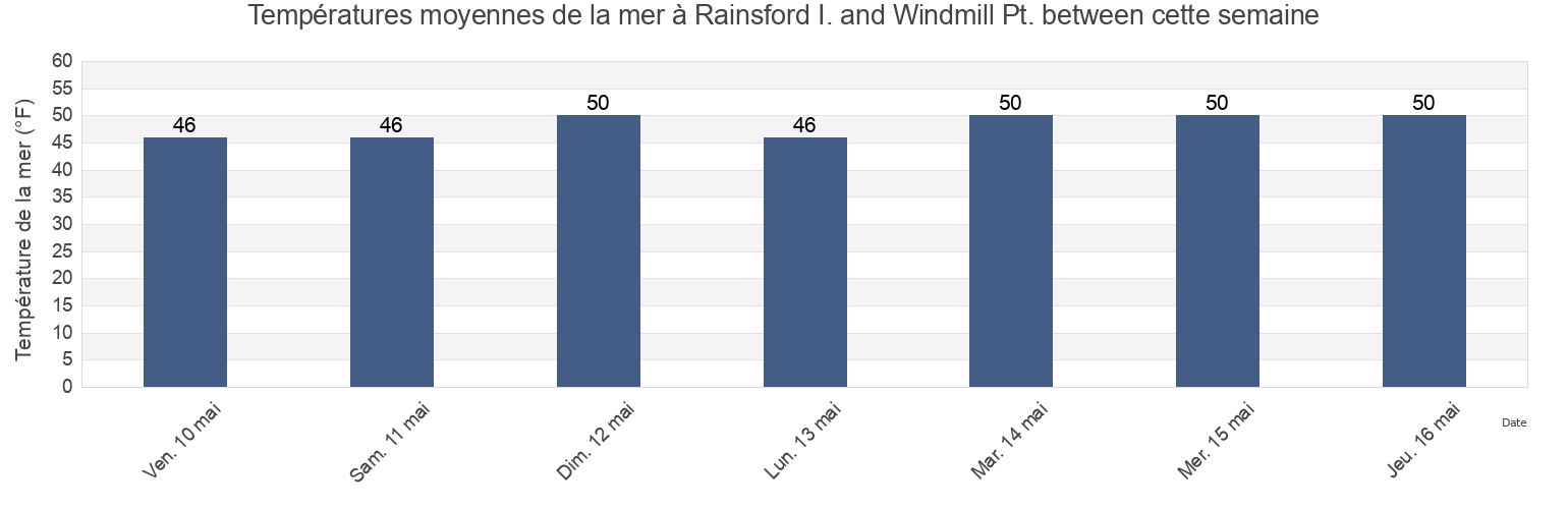 Températures moyennes de la mer à Rainsford I. and Windmill Pt. between, Suffolk County, Massachusetts, United States cette semaine