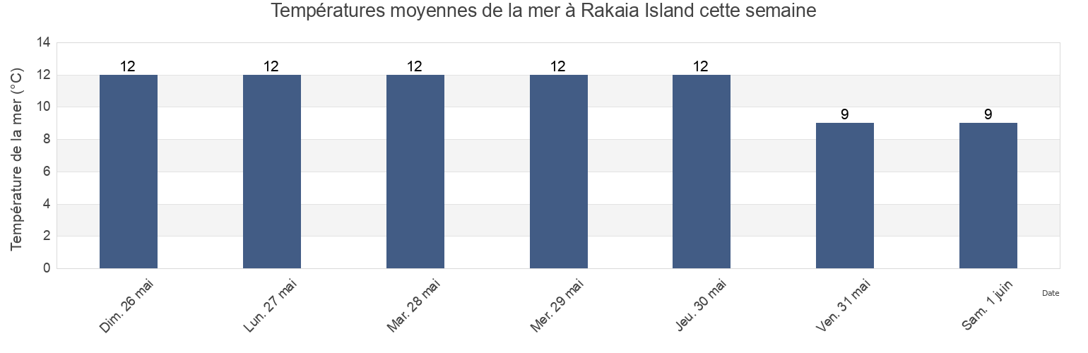 Températures moyennes de la mer à Rakaia Island, Canterbury, New Zealand cette semaine