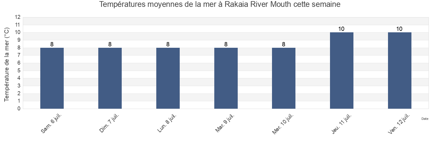 Températures moyennes de la mer à Rakaia River Mouth, Ashburton District, Canterbury, New Zealand cette semaine