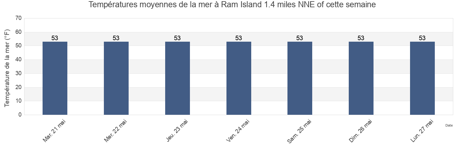 Températures moyennes de la mer à Ram Island 1.4 miles NNE of, Suffolk County, New York, United States cette semaine