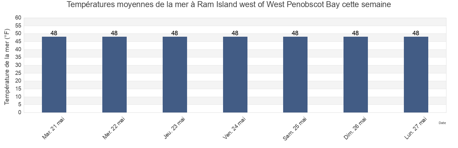 Températures moyennes de la mer à Ram Island west of West Penobscot Bay, Waldo County, Maine, United States cette semaine