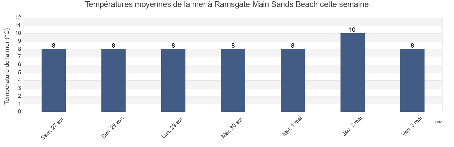 Températures moyennes de la mer à Ramsgate Main Sands Beach, Pas-de-Calais, Hauts-de-France, France cette semaine