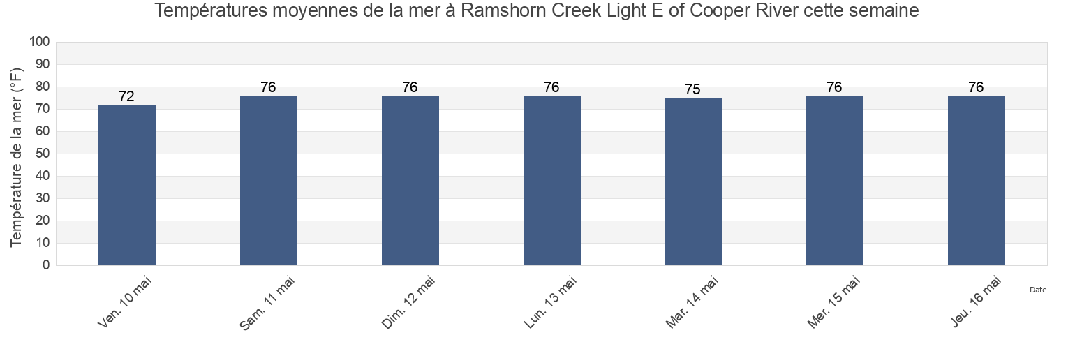 Températures moyennes de la mer à Ramshorn Creek Light E of Cooper River, Beaufort County, South Carolina, United States cette semaine