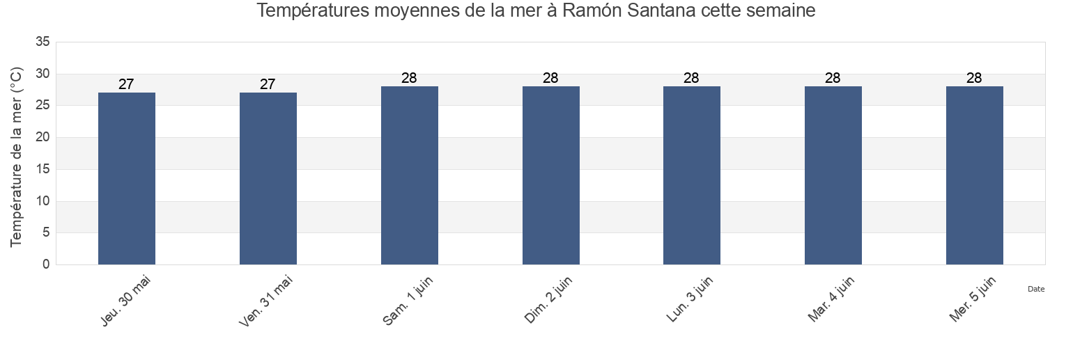 Températures moyennes de la mer à Ramón Santana, San Pedro de Macorís, Dominican Republic cette semaine