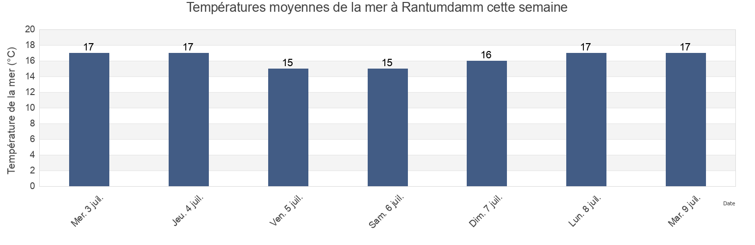 Températures moyennes de la mer à Rantumdamm, Tønder Kommune, South Denmark, Denmark cette semaine