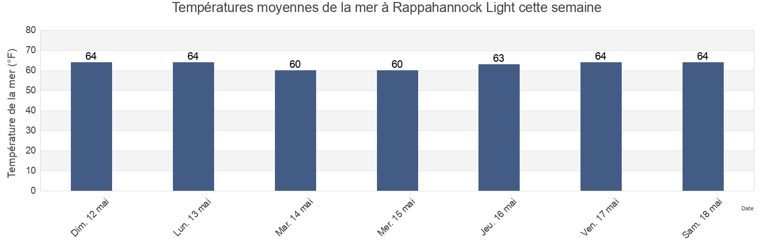 Températures moyennes de la mer à Rappahannock Light, Rappahannock County, Virginia, United States cette semaine